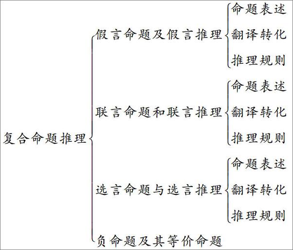 书籍《判断推理命题思维3讲：逻辑判断命题思维》 - 插图1