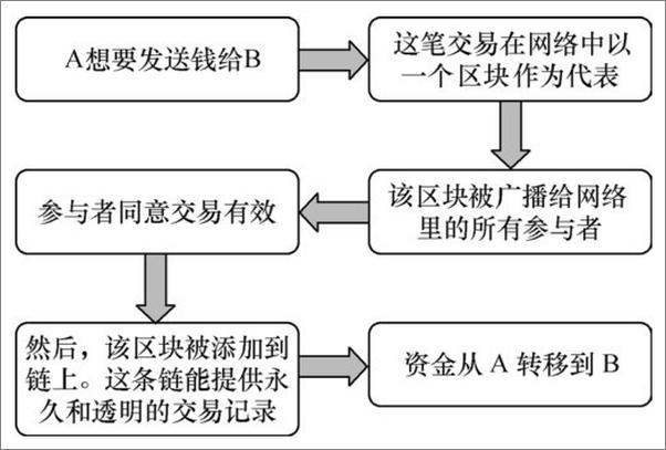 书籍《区块链+：开启智能新时代》 - 插图2