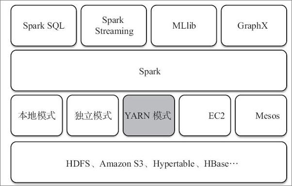 书籍《Spark核心技术与高级应用》 - 插图1