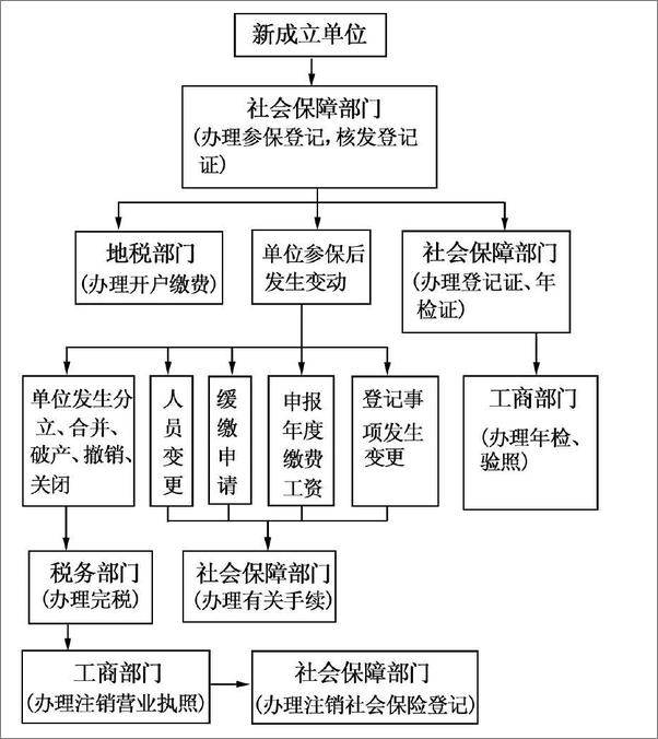 书籍《五险一金法律工具箱_法律政策·流程图表·案例要旨·文书应用  - 中国法制出版社》 - 插图2