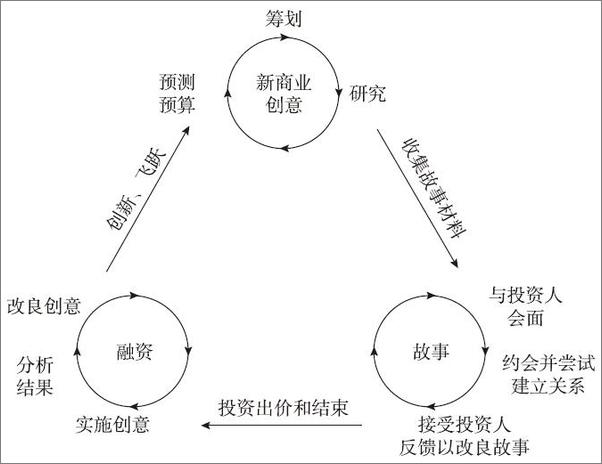 书籍《创业融资，从一个好故事开始》 - 插图1