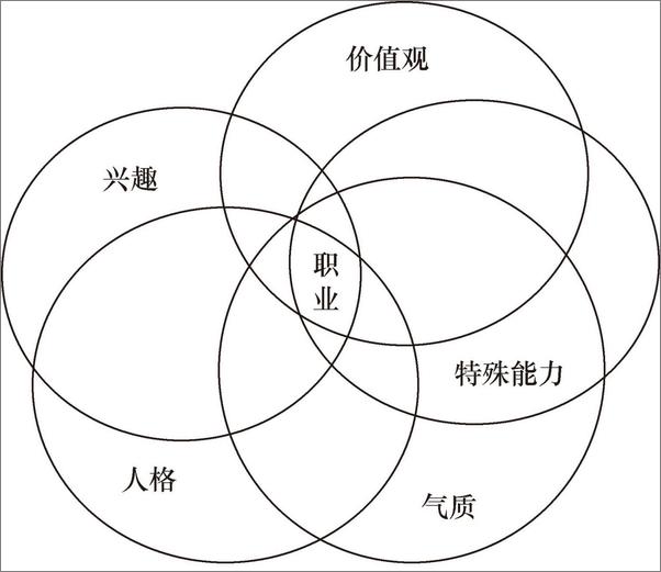 书籍《如何有效管理自己：个性、生活与职业》 - 插图2