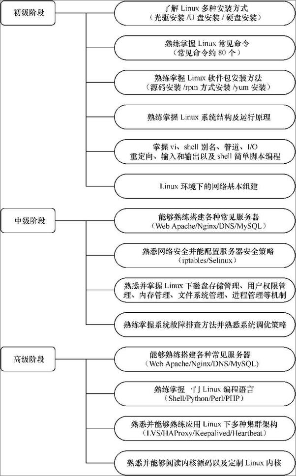 书籍《循序渐进Linux基础知识服务器搭建系统管理性能调优虚拟化与集群应用》 - 插图1