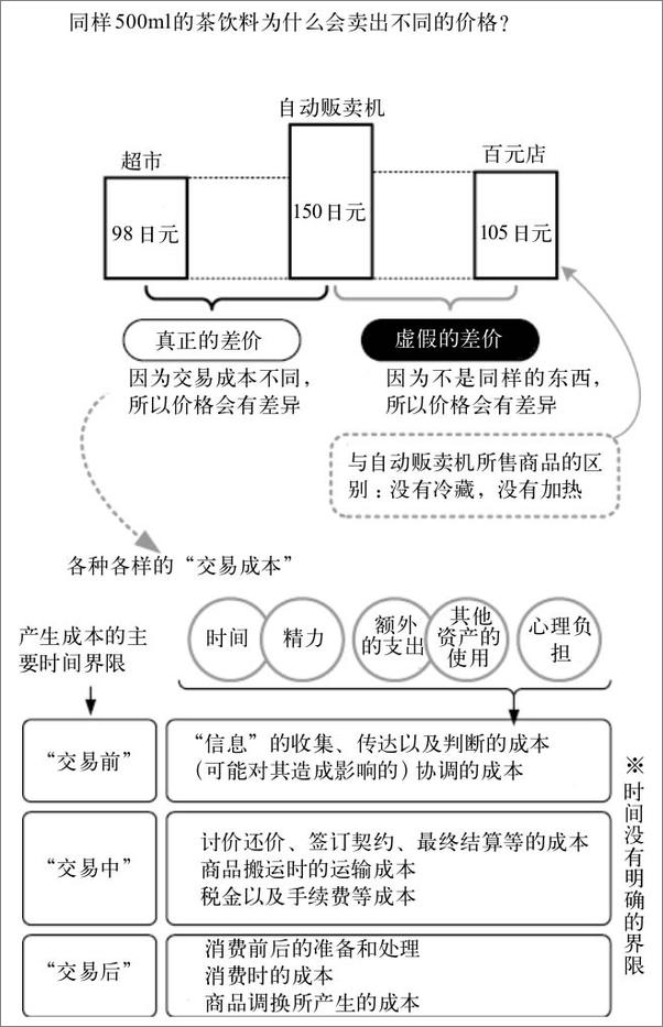 书籍《大杯咖啡经济学：价格与生活的经济学》 - 插图2