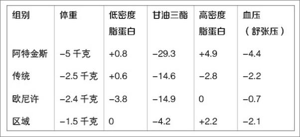 书籍《我们为什么会发胖》 - 插图2