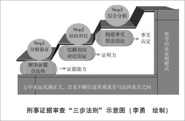 书籍《刑事证据审查三步法则》 - 插图2