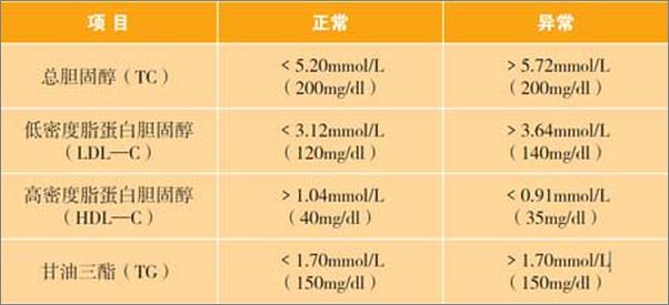 书籍《高血脂家庭自疗法》 - 插图2
