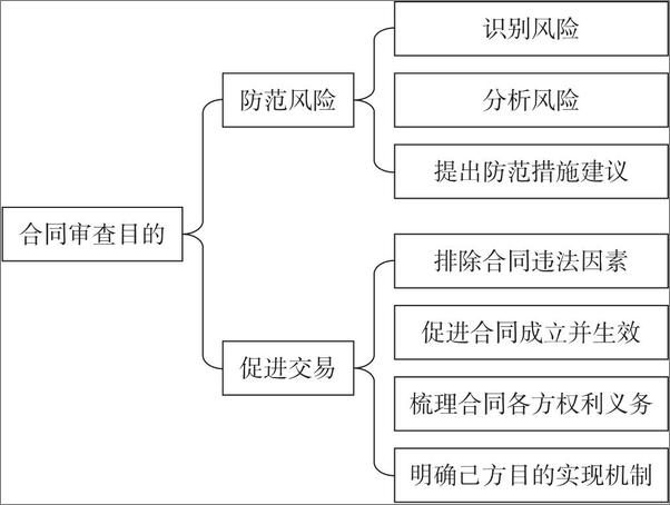 书籍《合同审查思维体系与实务技能》 - 插图2