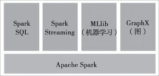 书籍《Spark技术内幕：深入解析Spark内核架构设计与实现原理》 - 插图2