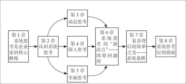 书籍《如何系统思考》 - 插图1