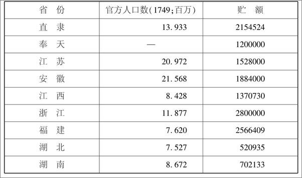 书籍《18世纪中国的官僚制度与荒政》 - 插图1