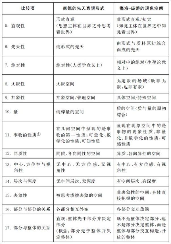 书籍《身体、空间与科学——梅洛-庞蒂的空间现象学研究》 - 插图2