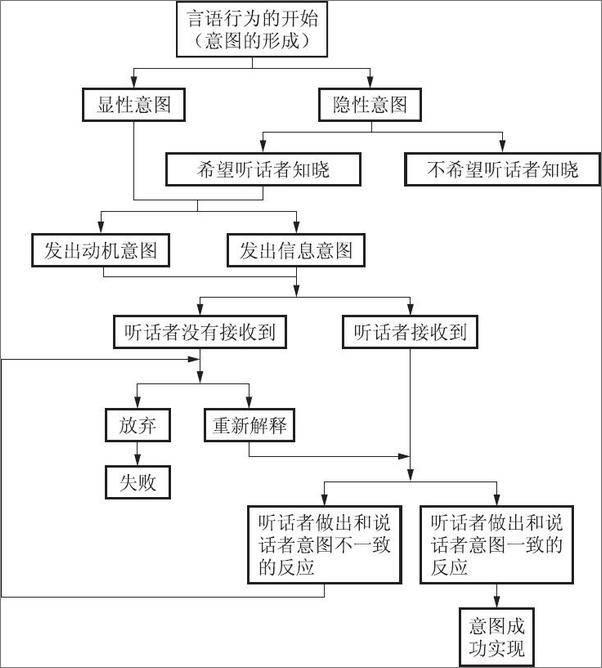 书籍《指令言语行为的重新分析》 - 插图1