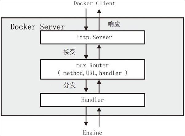 书籍《Docker源码分析》 - 插图1