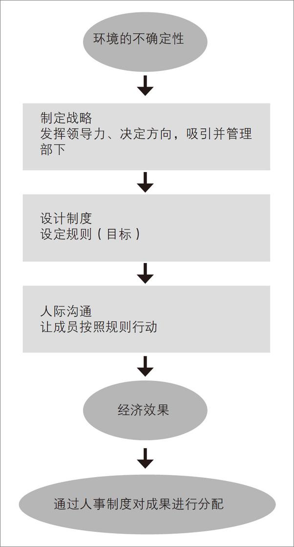 书籍《MBA轻松读：组织管理》 - 插图1