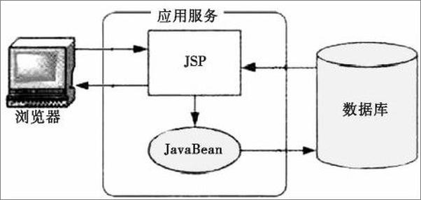 书籍《JavaWeb整合开发实例精通——Struts+Hibernate+Spring》 - 插图1