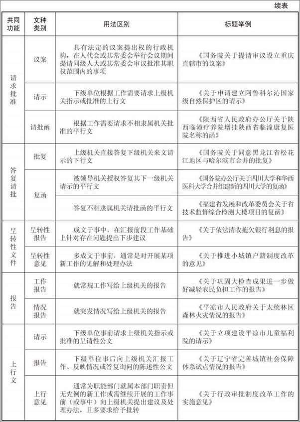 书籍《行政公文写作：规范·技巧·最新例文》 - 插图2