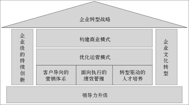 书籍《与大象共舞_向IBM学转型》 - 插图2