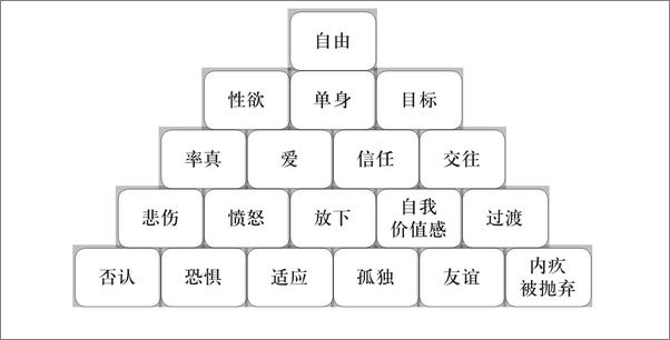 书籍《分手后，成为更好的自己(从他人的另一半，变成独立完整的自我。）》 - 插图2