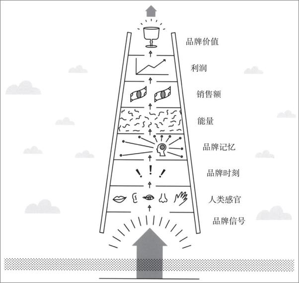 书籍《品牌物理学》 - 插图2