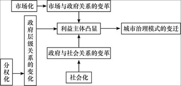 书籍《城市治理中的利益主体行为机制》 - 插图2