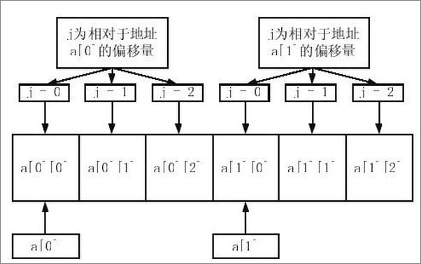 书籍《C语言进阶》 - 插图1