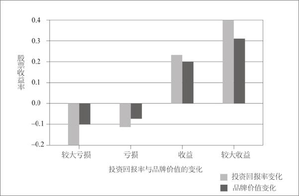 书籍《品牌大师：塑造成功品牌的20条法则》 - 插图2
