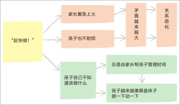 书籍《忍住！别插手！让孩子独立的自我管理课.合理安排时间》 - 插图1