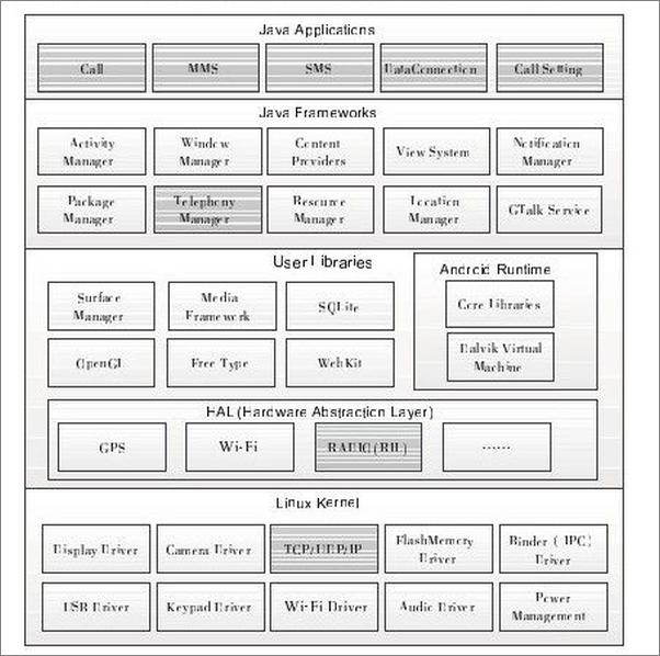 书籍《深入理解Android：Telephony原理剖析与最佳实践》 - 插图2