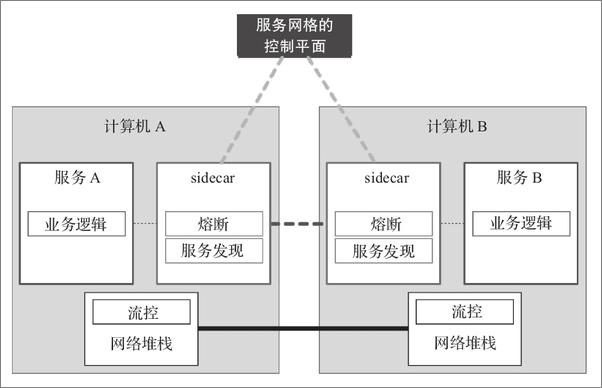 书籍《Istio入门与实战》 - 插图2