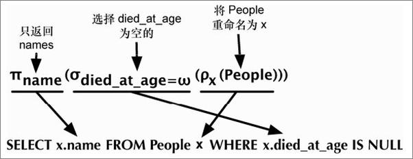 书籍《七周七数据库》 - 插图1