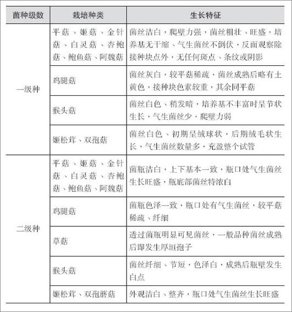 书籍《食用菌标准化生产技术》 - 插图2