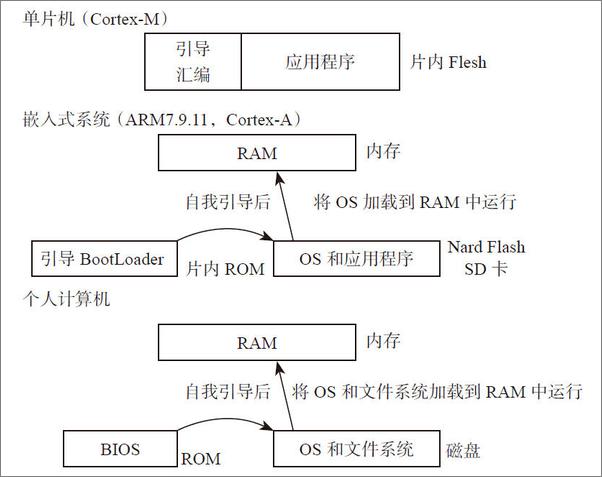 书籍《深入理解BootLoader》 - 插图1