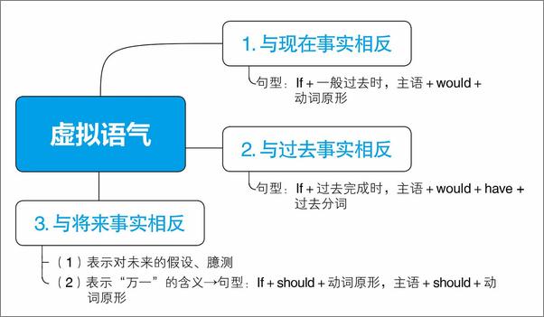 书籍《英语语法超图解》 - 插图1