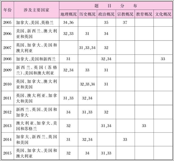 书籍《考试阅卷人点评系列——英语专业八级考试人文知识》 - 插图2