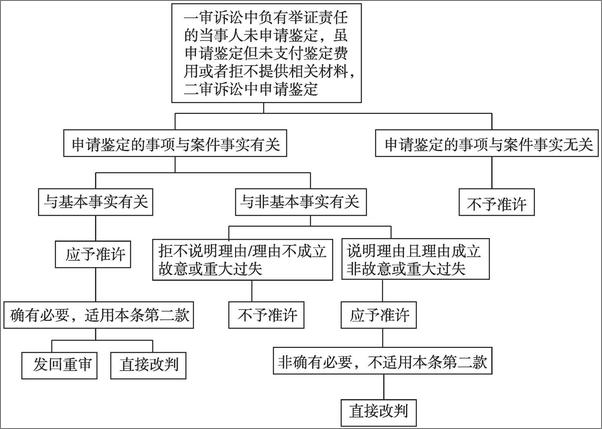 书籍《最高人民法院建设工程施工合同司法解释理解适用与实务指南》 - 插图2