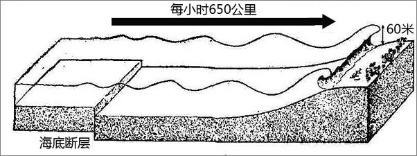 书籍《我们怎样发现了——地震》 - 插图1