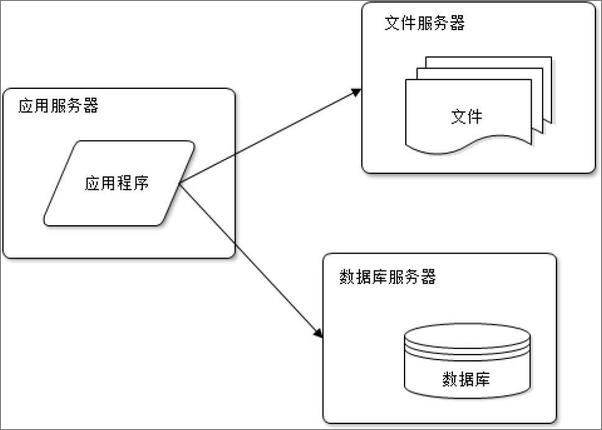 书籍《大型网站技术架构：核心原理与案例分析》 - 插图2