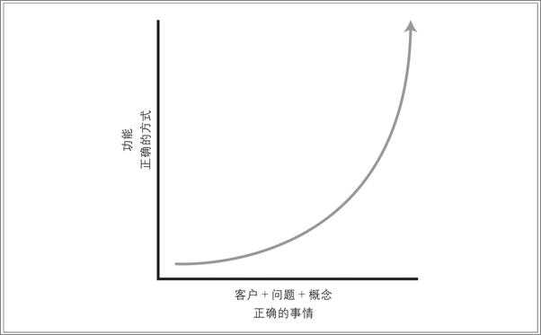 书籍《客户驱动的产品开发》 - 插图1