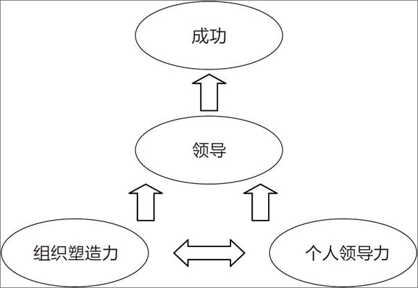 书籍《领导力的五项修炼》 - 插图2