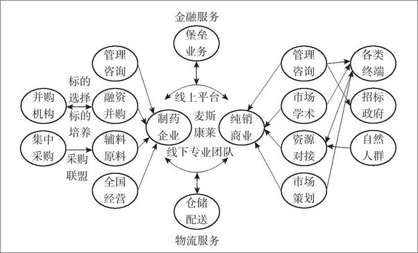 书籍《医药新营销_制药企业、医药商业企业营销模式转型》 - 插图1