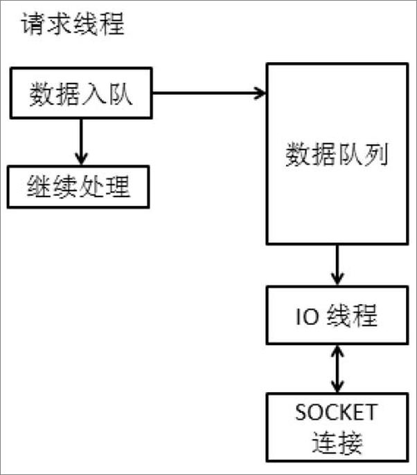 书籍《大型网站系统与Java中间件开发实践》 - 插图1