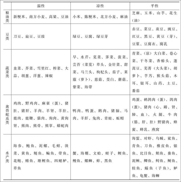 书籍《百病饮食宜忌和食疗药膳》 - 插图1