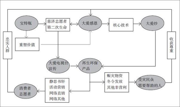 书籍《低碳经济带来的新商业机会》 - 插图1