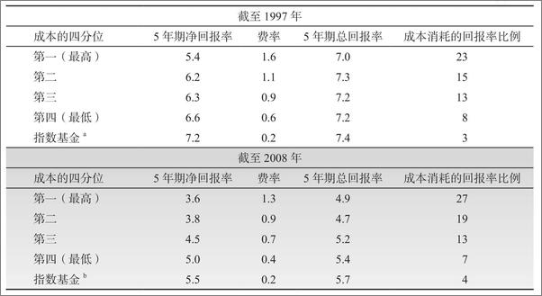 书籍《共同基金常识：10周年纪念版》 - 插图1