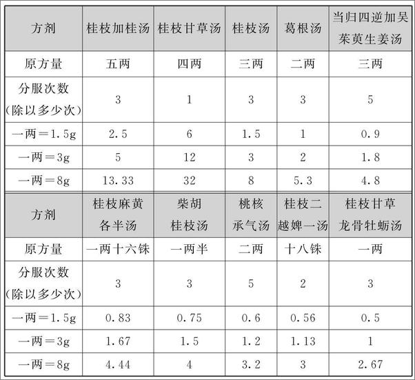 书籍《原剂量经方治验录》 - 插图1