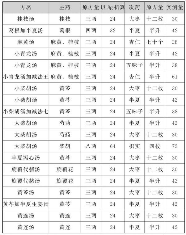 书籍《原剂量经方治验录》 - 插图2