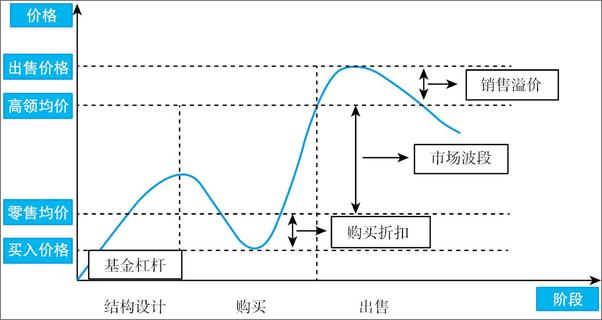 书籍《掘金存量地产.2，与14位新锐总裁深度对话》 - 插图2