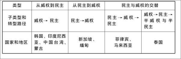 书籍《体制性吸纳与东亚国家政治转型：韩国、新加坡和菲律宾的比较分析》 - 插图1