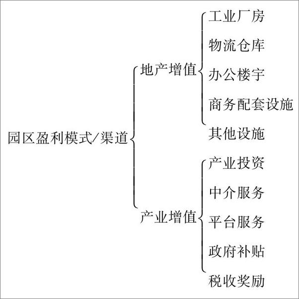 书籍《产业园区_产业地产规划、招商、运营实战》 - 插图2